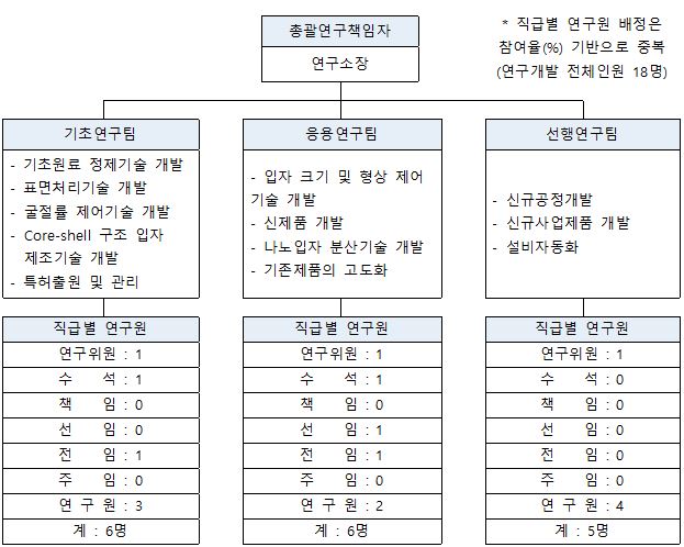 이미지: 연구소 조직도