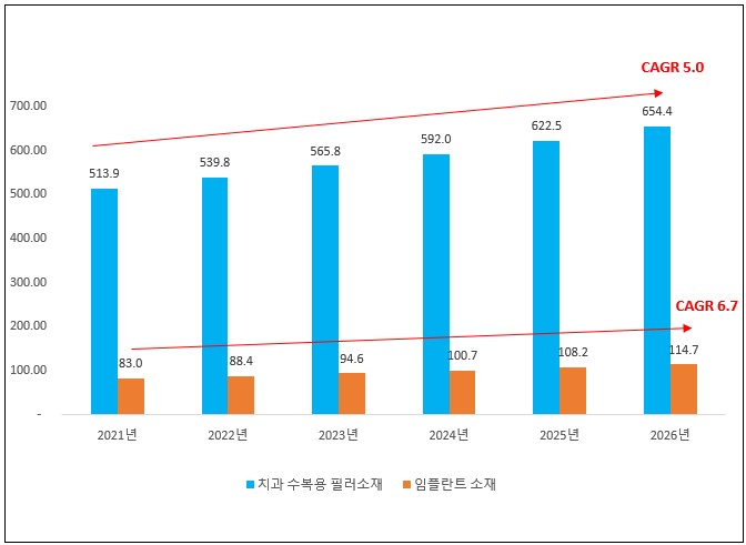 이미지: 치과 재료 산업