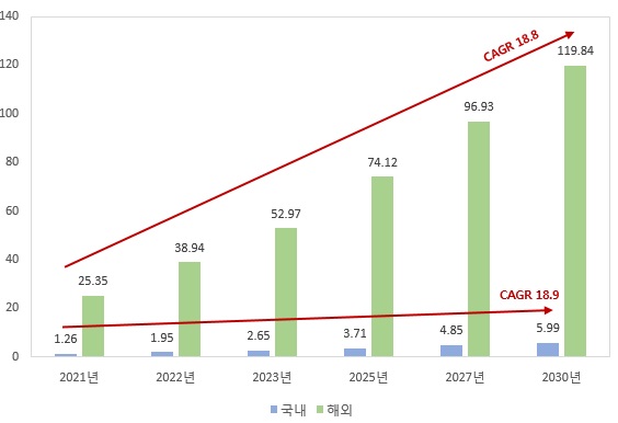 이미지: [5G용 기판소재 중공 Silica 시장 규모]
