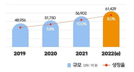 이미지: [국내 건강기능식품 시장 규모]