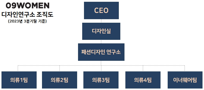 이미지: [디자인연구소 조직도]