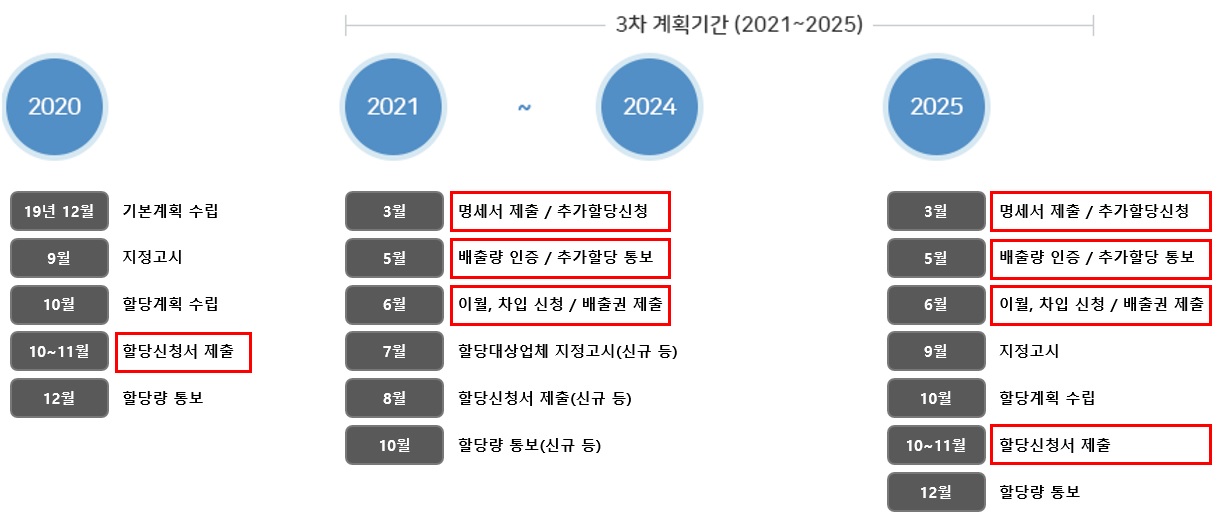 이미지: 배출권거래제주요일정