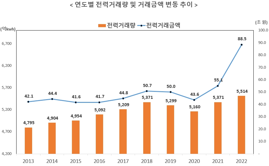 이미지: 연도별 전력거래량 및 거래금액 변동 추이
