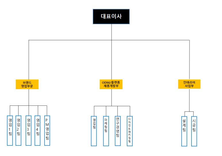 이미지: 판매조직도