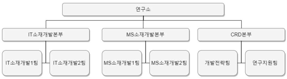 이미지: 조직도