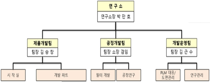 이미지: 연구소 조직도030930