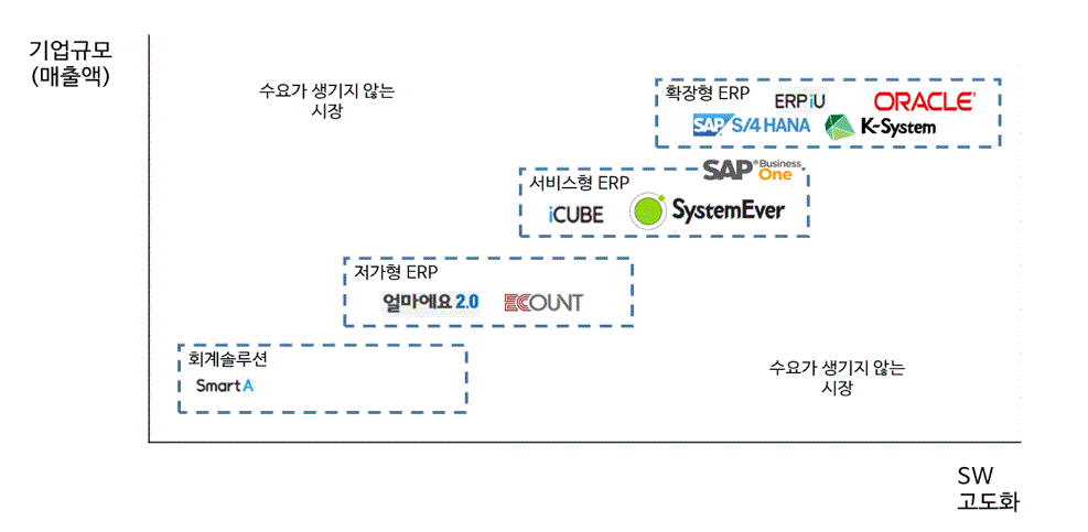 이미지: 국내 ERP 경쟁 현황