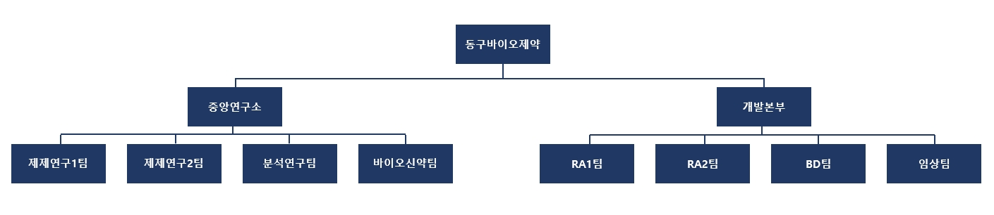 이미지: 연구개발 조직도