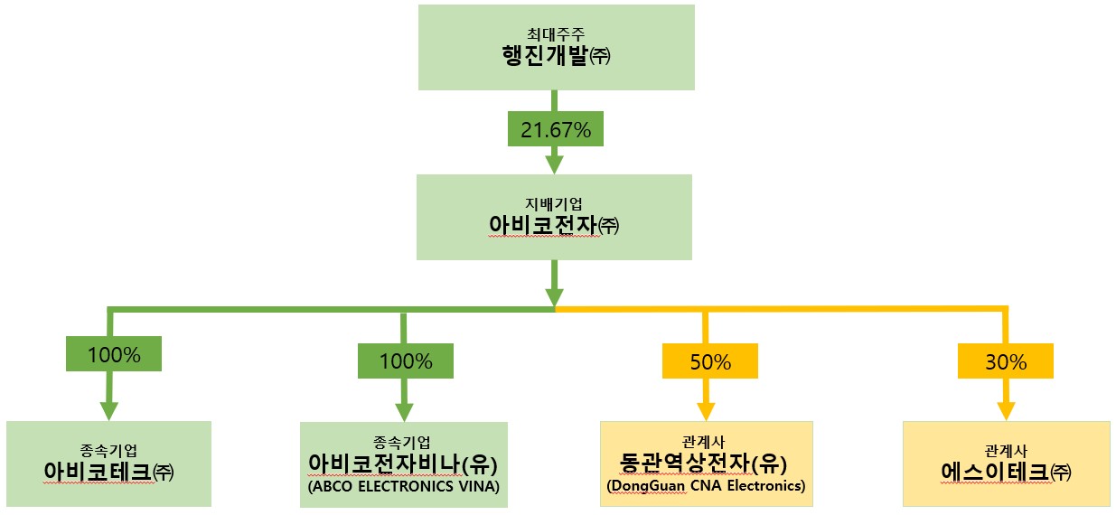 이미지: 계열회사 계통도(아비코전자)
