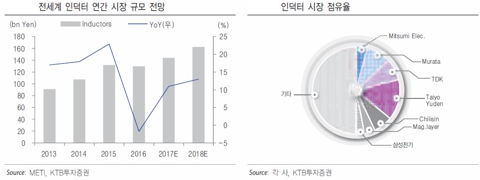 이미지: 인덕터 연간 시장전망 및 시장 점유율