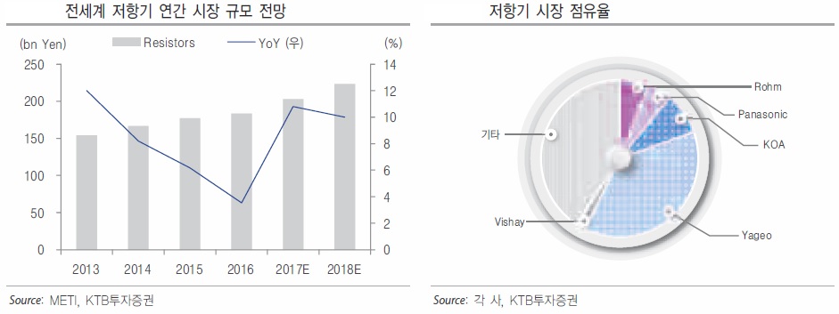 이미지: 저항기 연간 시장 전망 및 시장 점유율