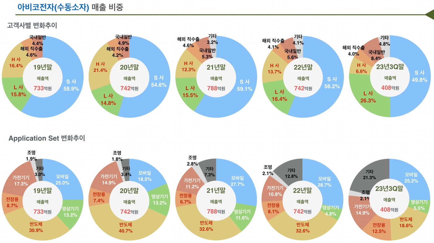 이미지: 3q23 아비코전자(수동소자) 매출비중