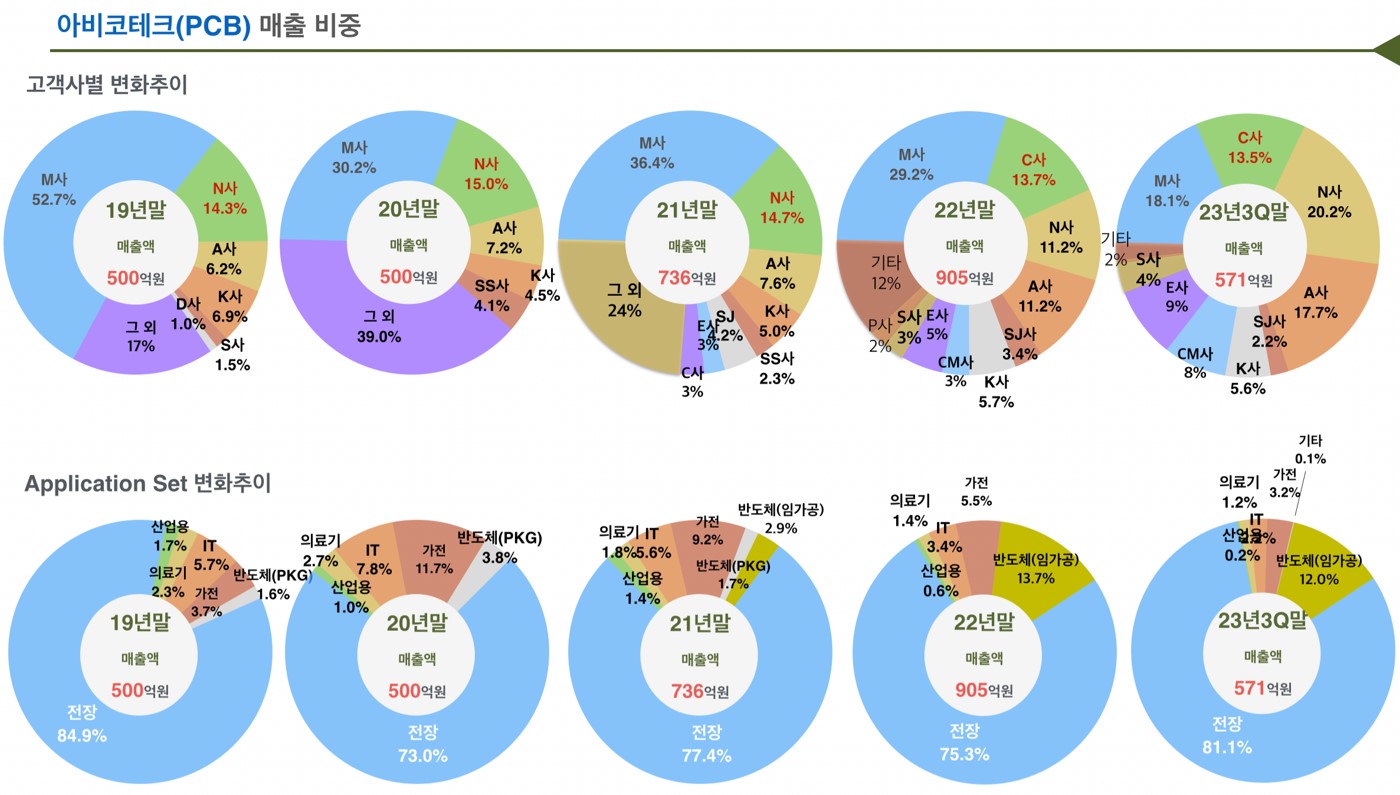 이미지: 3q23 아비코테크(pcb) 매출비중