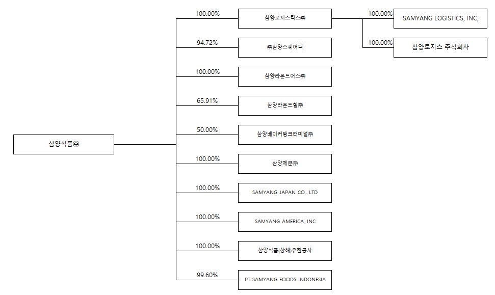이미지: 기업집단에소속된회사