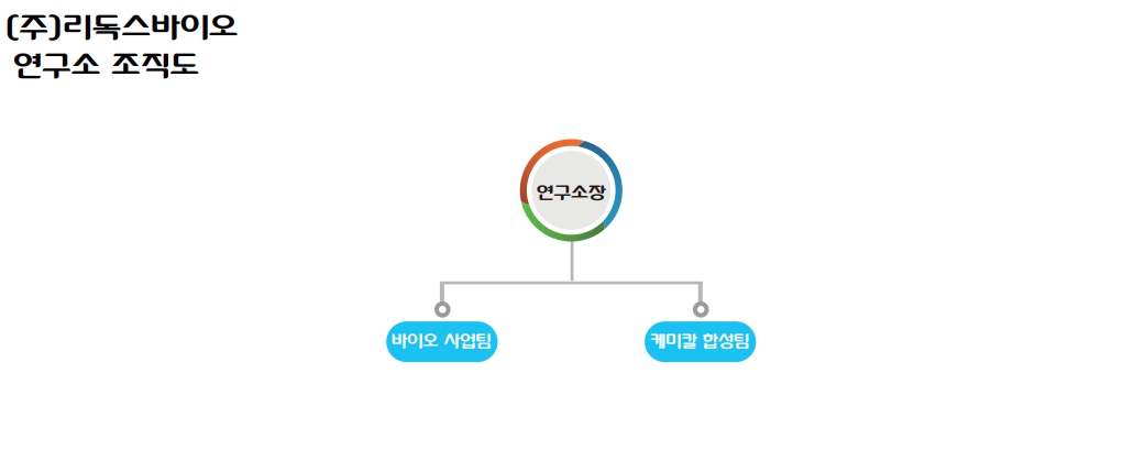 이미지: (주)리독스바이오 연구개발 조직도