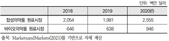 이미지: 국내 합성의약품과 바이오의약품 원료시장의 규모_한국보건산업 진흥원