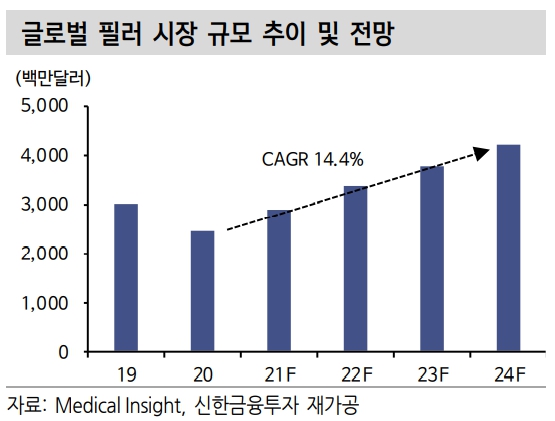 이미지: 글로벌 필러 시장 규모 추이 및 전망_신한금융투자