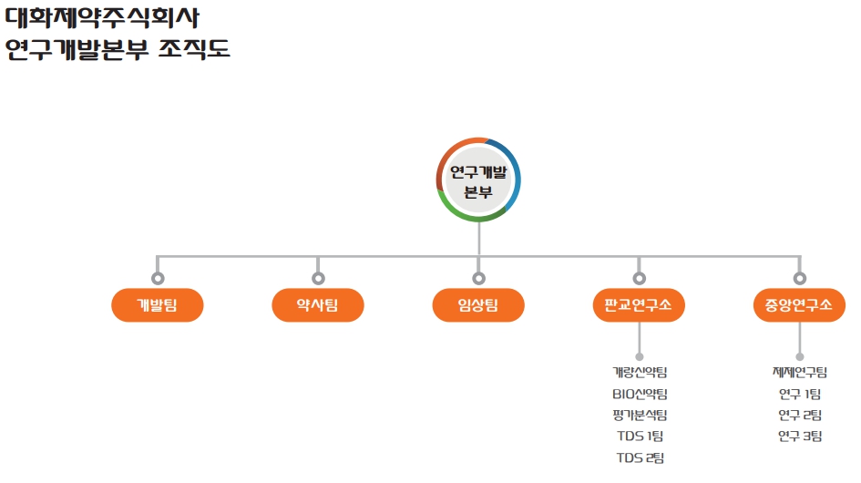 이미지: 대화제약(주) 연구개발본부 조직도