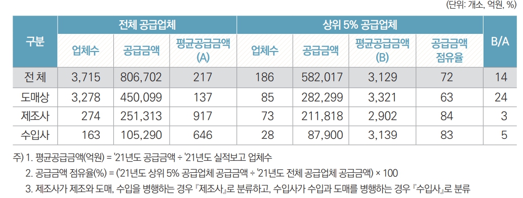 이미지: 완제의약품 공급업체 점유율_2021년 완제의약품 유통정보 통계집, 건강보험심사평가원