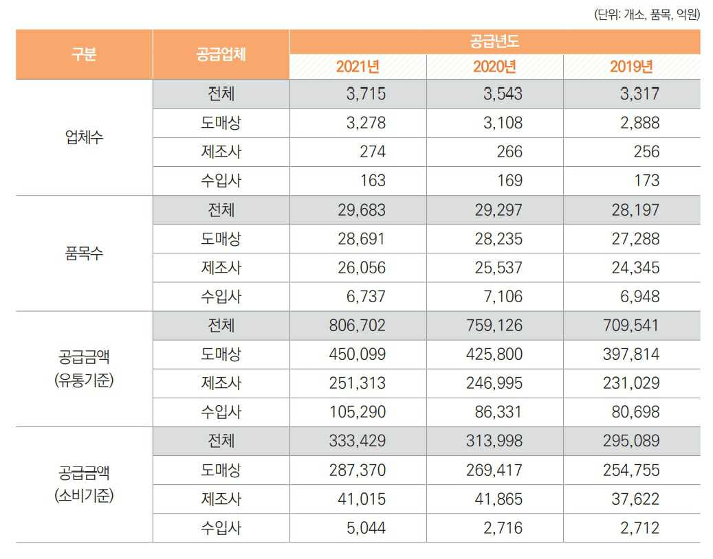 이미지: 완제의약품 연도별 업태별 현황_2021년 완제의약품 유통정보 통계집, 건강보험심사평가원