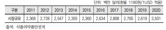 이미지: 원료의약품 시장규모_식품의약품 안전처