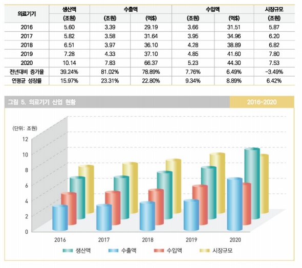 이미지: 의료기기 산업 현황_식품의약품통계연보