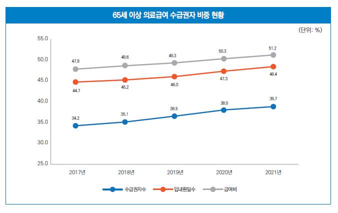 이미지: 65세 이상 의료급여 수급권자 비중 현황_2021년 의료급여 통계연보