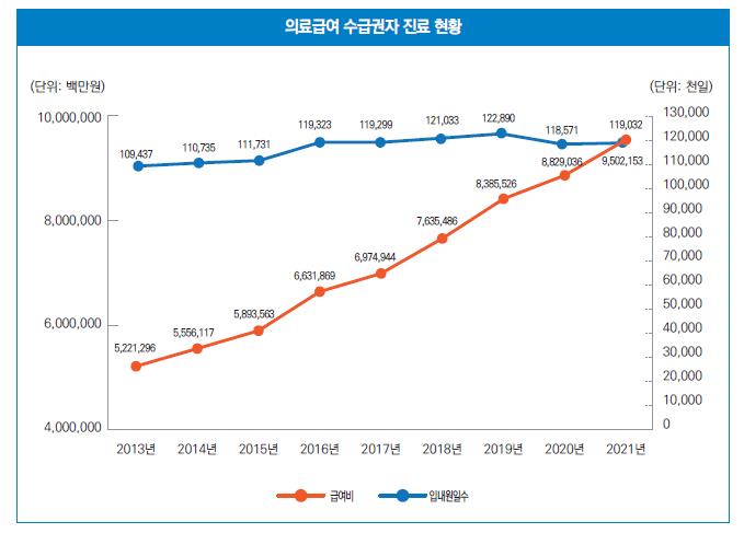 이미지: 의료급여 수급권자 진료 현황_2021년 의료급여 통계연보
