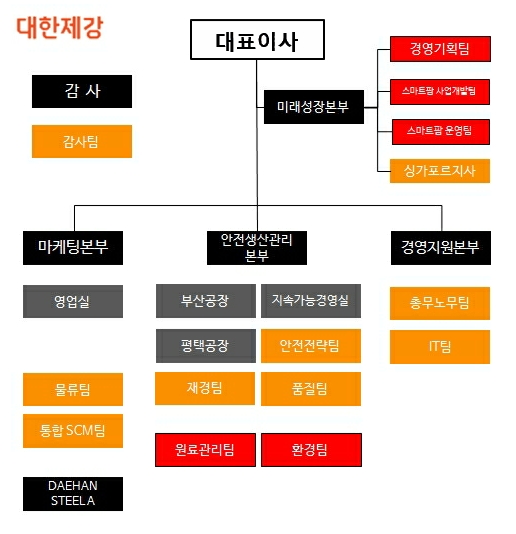 이미지: 대한제강_조직도