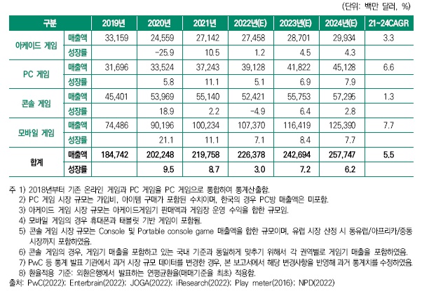 이미지: 세게 게임시장 현황 및 전망(2019~2024)