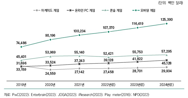 이미지: 세게 게임시장 현황 및 전망 그래프(2019~2024)