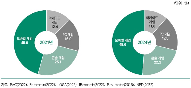 이미지: 플랫폼별 세계 게임시장 점유율(2021~2024)