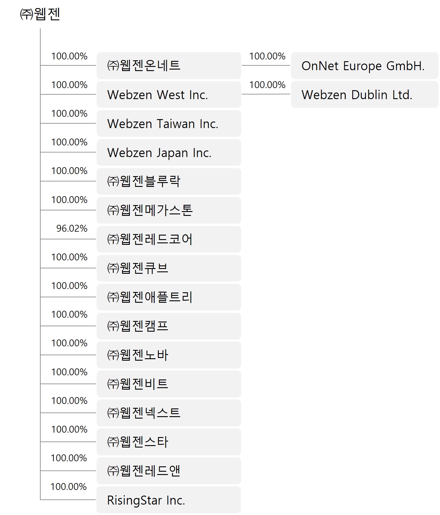 이미지: 웹젠_계통도