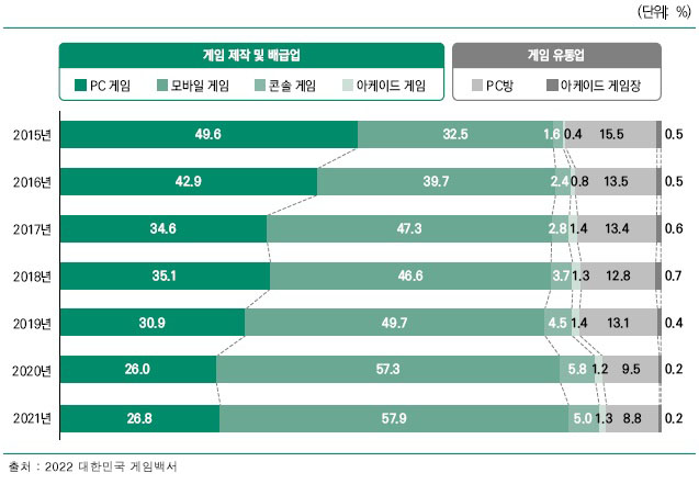 이미지: 국내 게임시장의 분야별 비중 추이(최근 7개년)