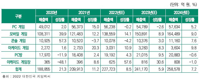 이미지: 국내 게임시장의 규모와 전망(2020~2024)