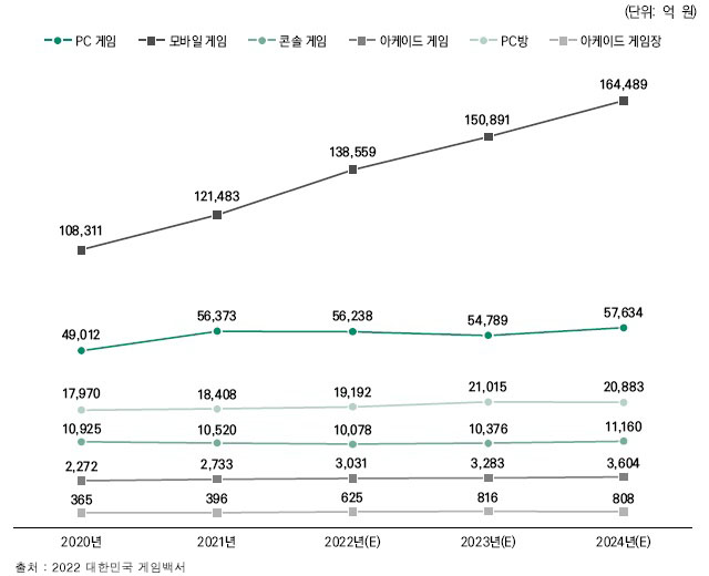 이미지: 국내 게임시장의 규모와 전망 그래프(2020~2024)