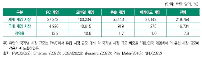 이미지: 2021년 세계시장에서의 국내 게임시장 비중(매출액기준)