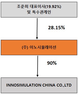 이미지: [이노시뮬레이션 지배구조도]