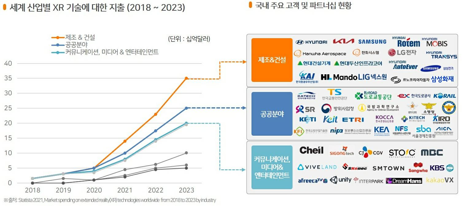 이미지: [세계 산업별 XR 기술에 대한 지출 및 당사 주요 고객/파트너쉽 현황]