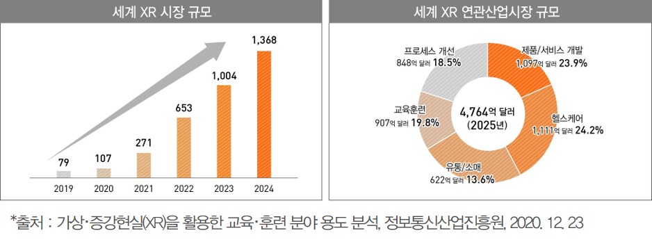 이미지: [세계 XR 시장 및 연관 산업시장 규모]