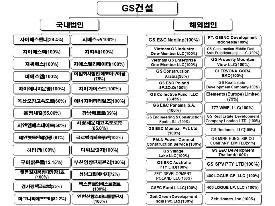 이미지: GS건설 계통도(20230930)