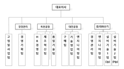 이미지: HEW조직도_2023 3Q