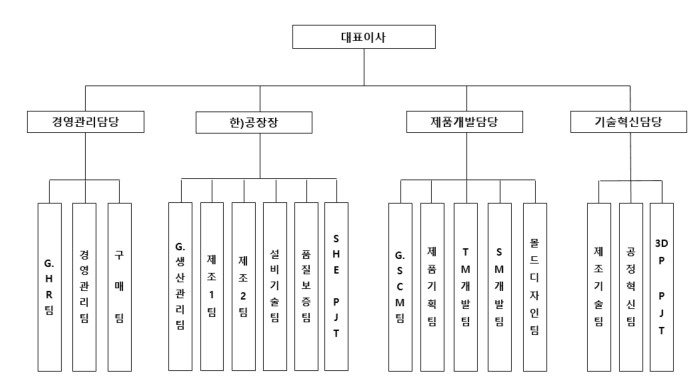 이미지: HPW조직도_2023 3Q