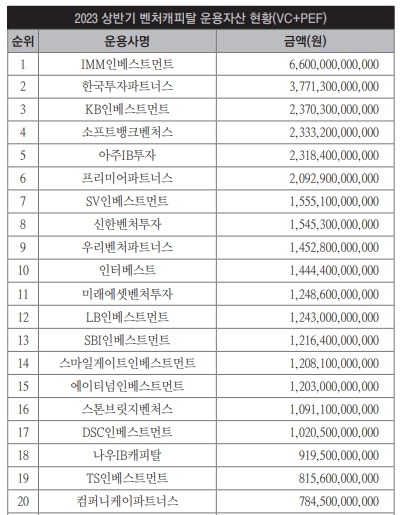 이미지: 2023년 상반기 벤처캐피탈 운용자산 현황