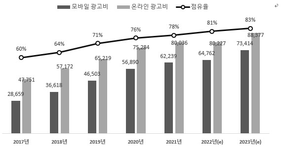 이미지: 출처: 한국방송광고진흥공사, <2022 방송통신광고비 조사 보고서>