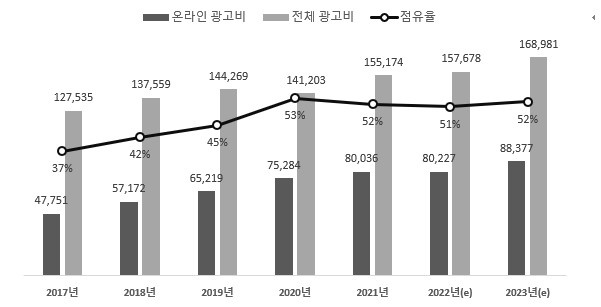 이미지: 출처: 한국방송광고진흥공사, <2022 방송통신광고비 조사 보고서>