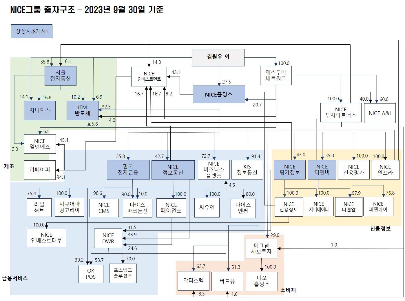 이미지: NICE그룹 계통도(2023년 3분기말)