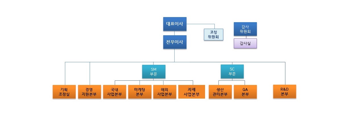 이미지: 제35기 3분기_조직도