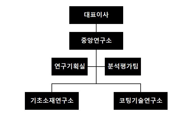 이미지: 연구개발조직도(2023.09.30 기준)