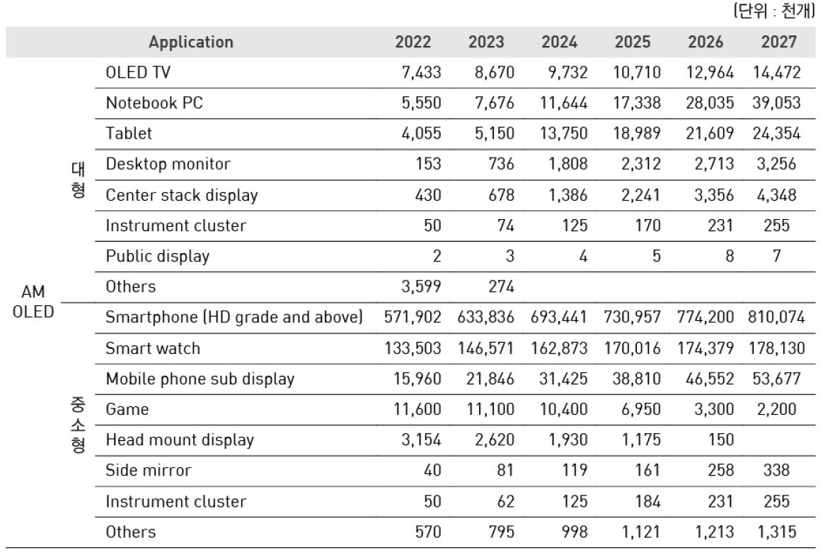 이미지: 글로벌 oled 시장 확대(application)